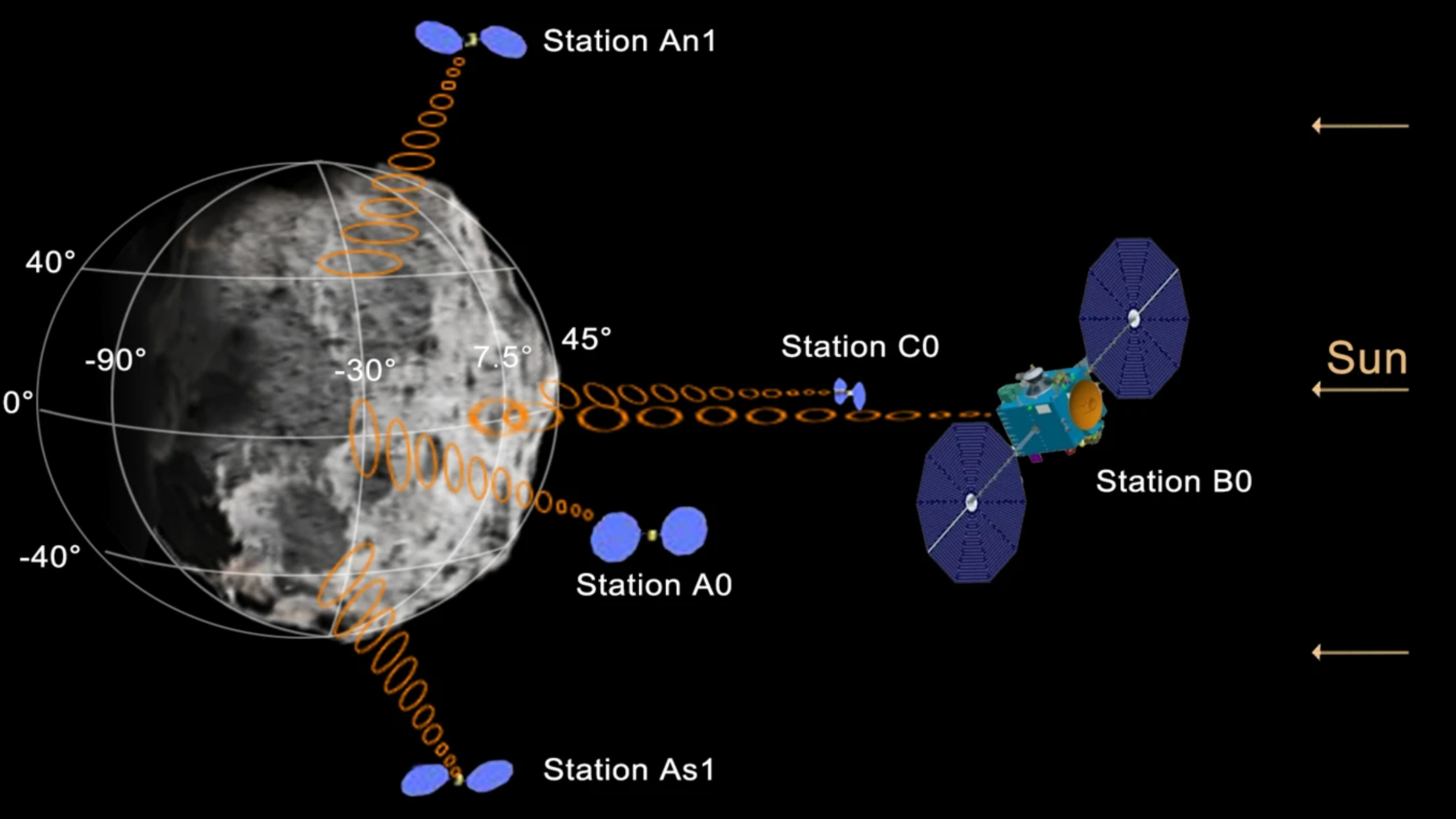 A diagram showing the various positions Tianwen-2 will scan the asteroid from