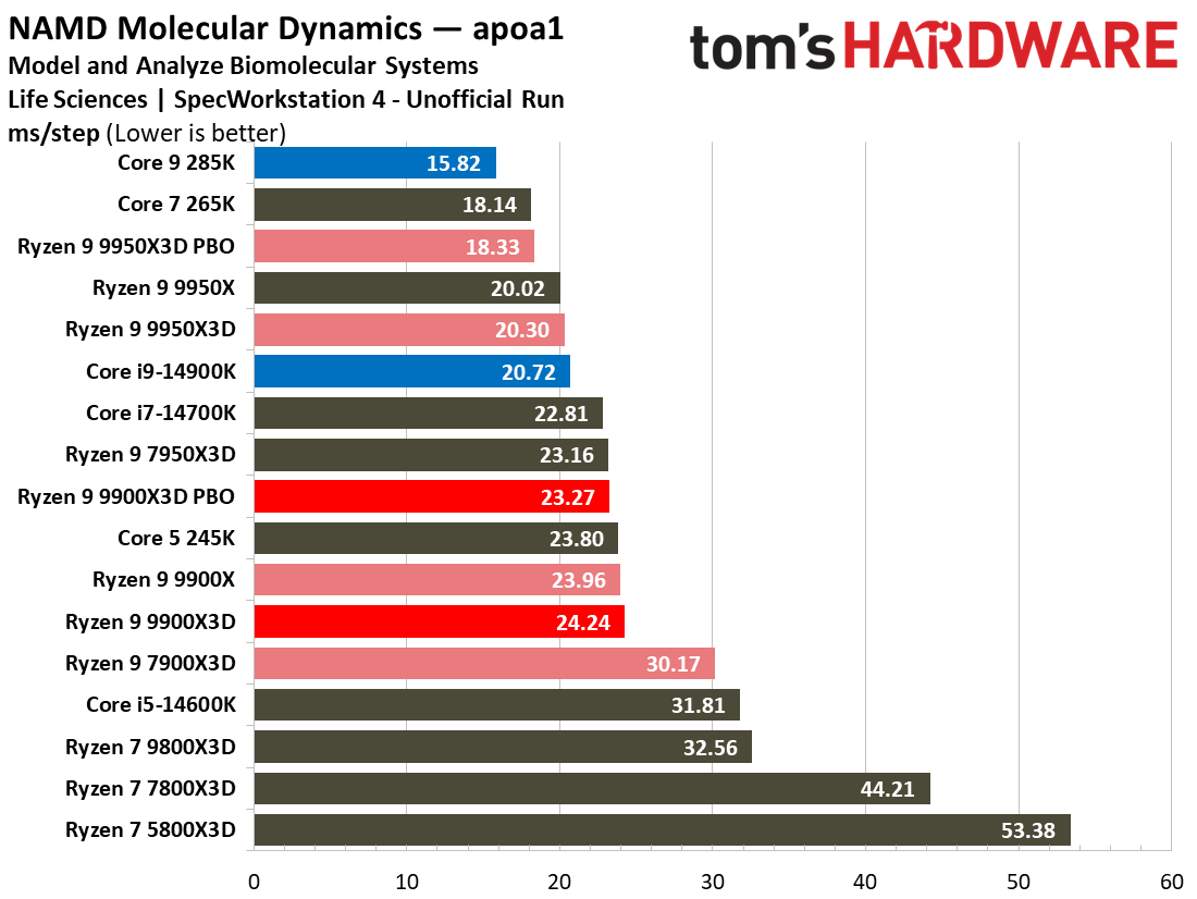 Ryzen 9 9900X3D Review