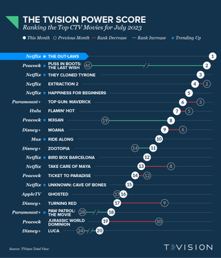 TVision Power Score Movies July