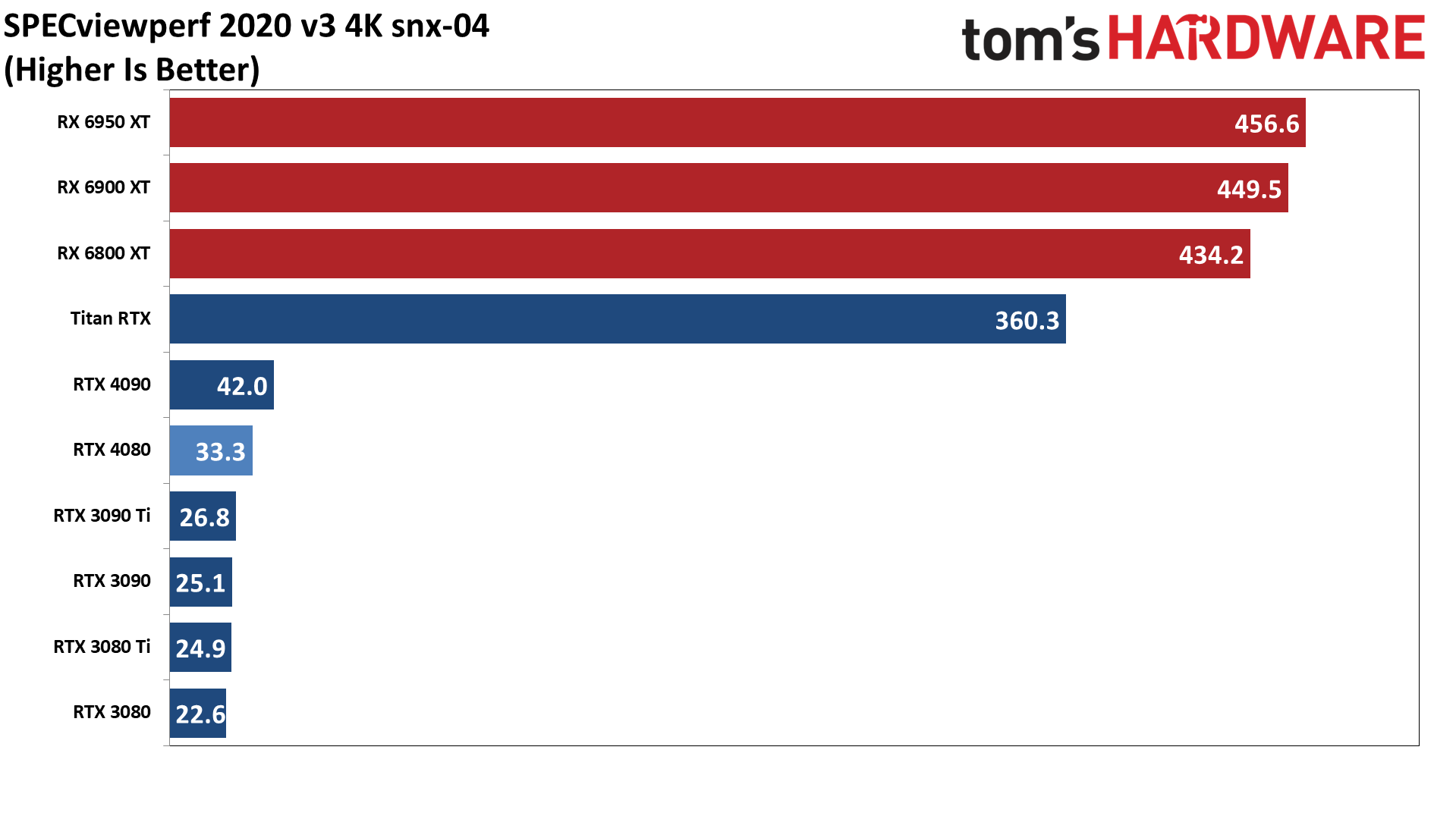 Nvidia GeForce RTX 4080, SPECviewperf