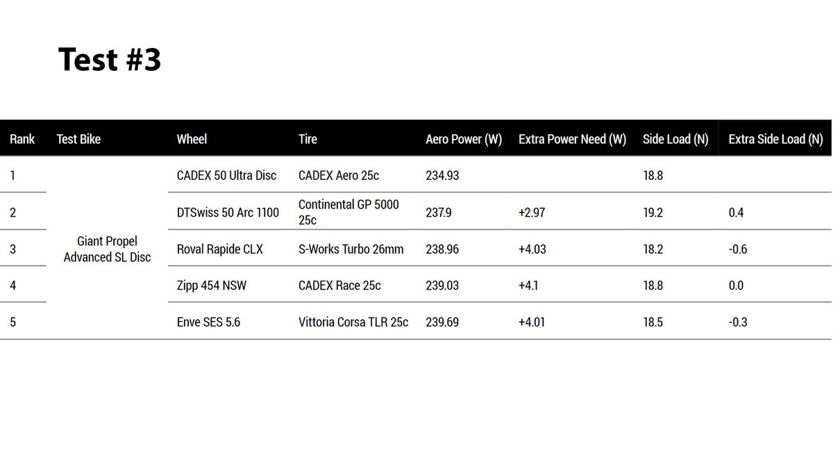Cadex 50 Ultra Disc aero test data