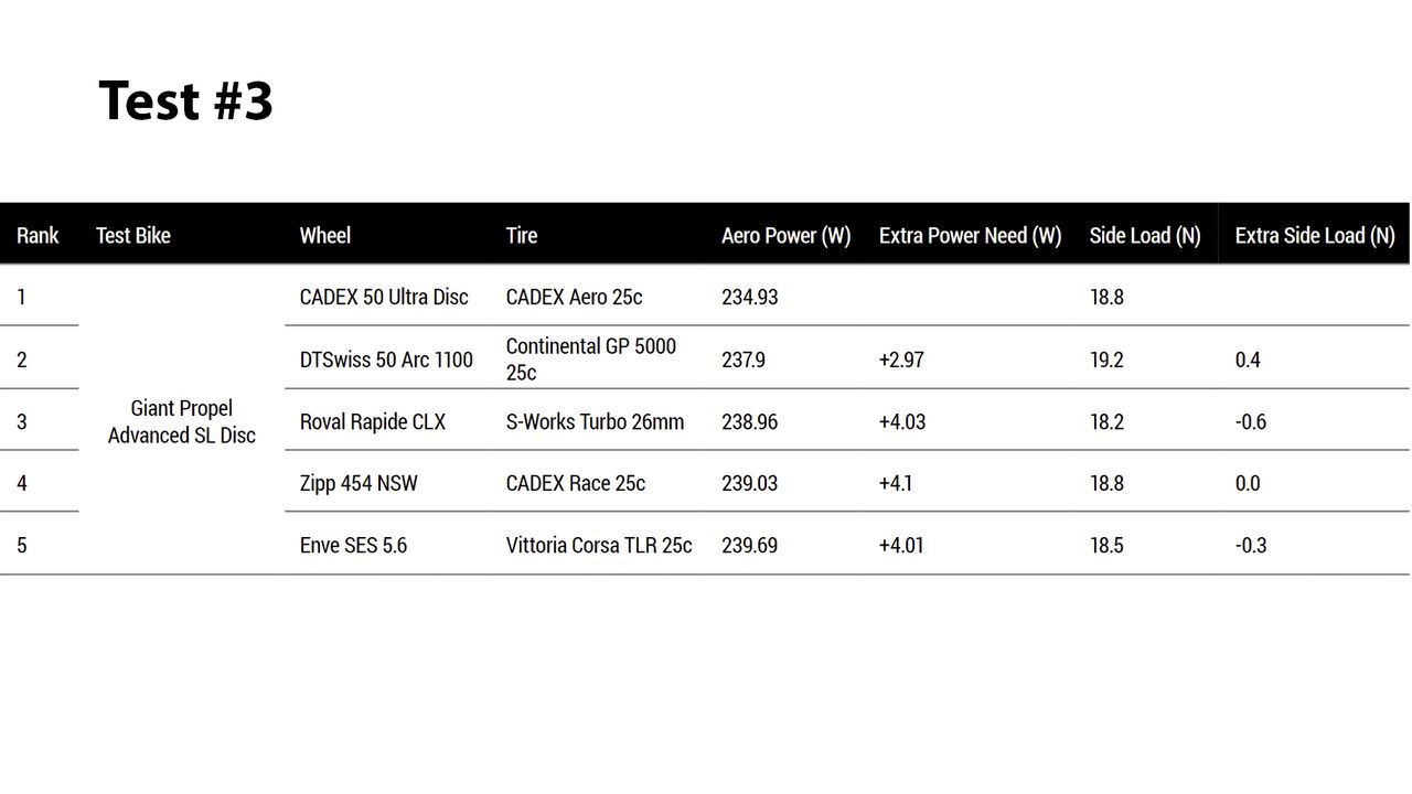 Cadex 50 Ultra Disc aero test data