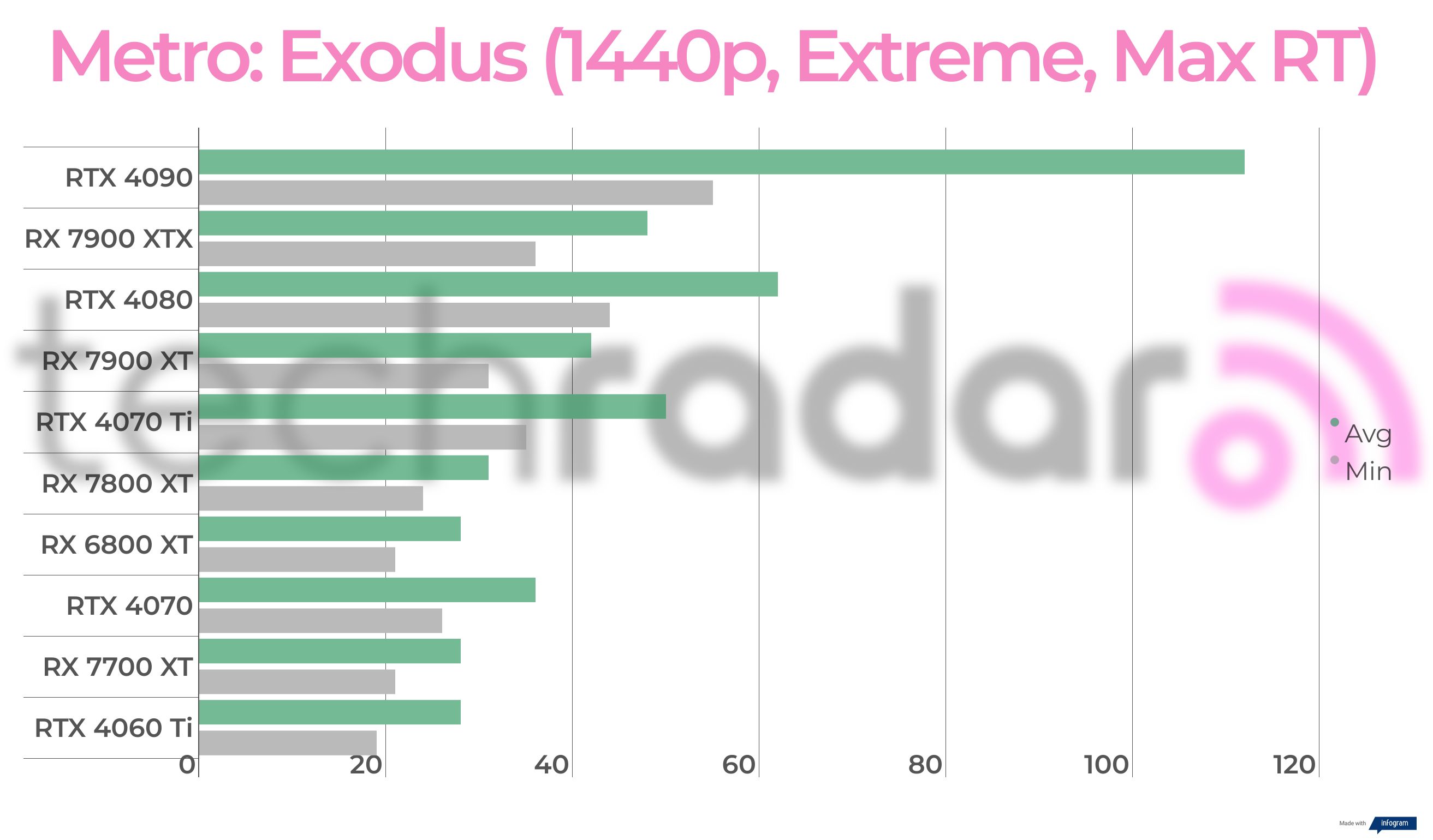 Benchmark results for the AMD Radeon RX 7700 XT