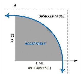 Fig.1: Price to performance, also similar to time, showing acceptable regions compared to unacceptable. Essentially, there are limitations where costs don’t equal the value of improvements in performance.