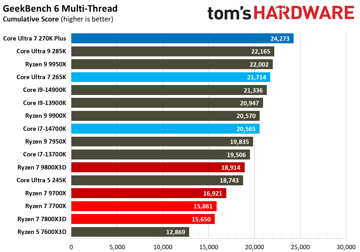 Intel Core Ultra 7 270K Plus
