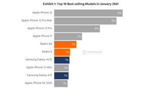 Counterpoint Research smartphone sales figures (January 2021)