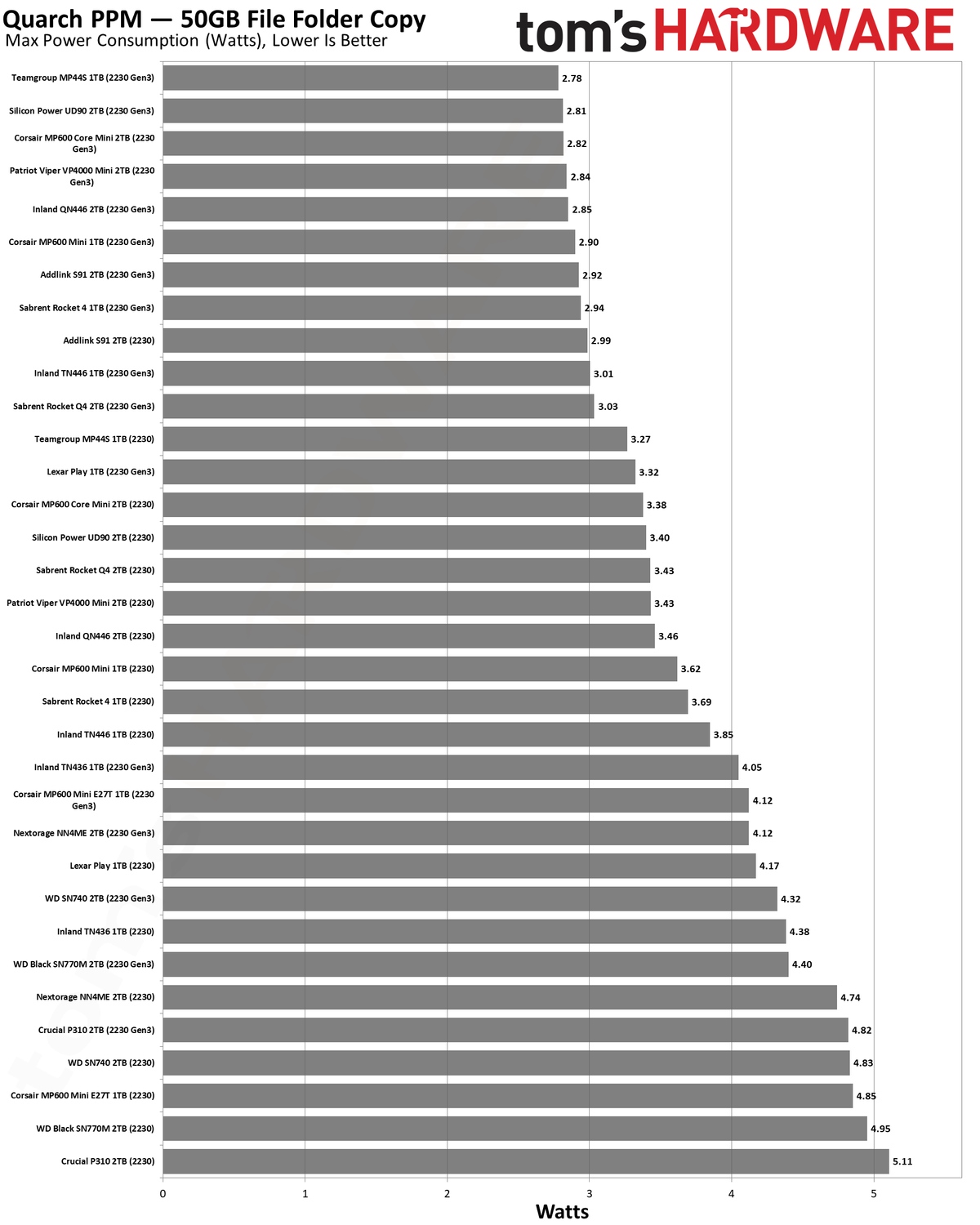 Best SSDs and SSD Benchmarks Hierarchy