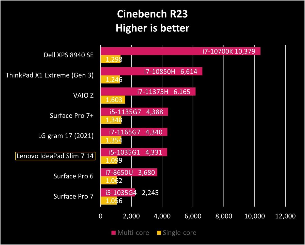 Lenovo Ideapad Slim 7 14 Ciner23 Graph