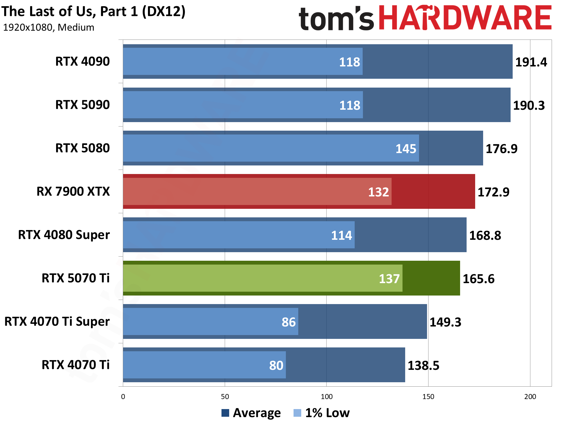 Nvidia GeForce RTX 5070 Ti / Asus RTX 5070 Ti Prime performance charts.
