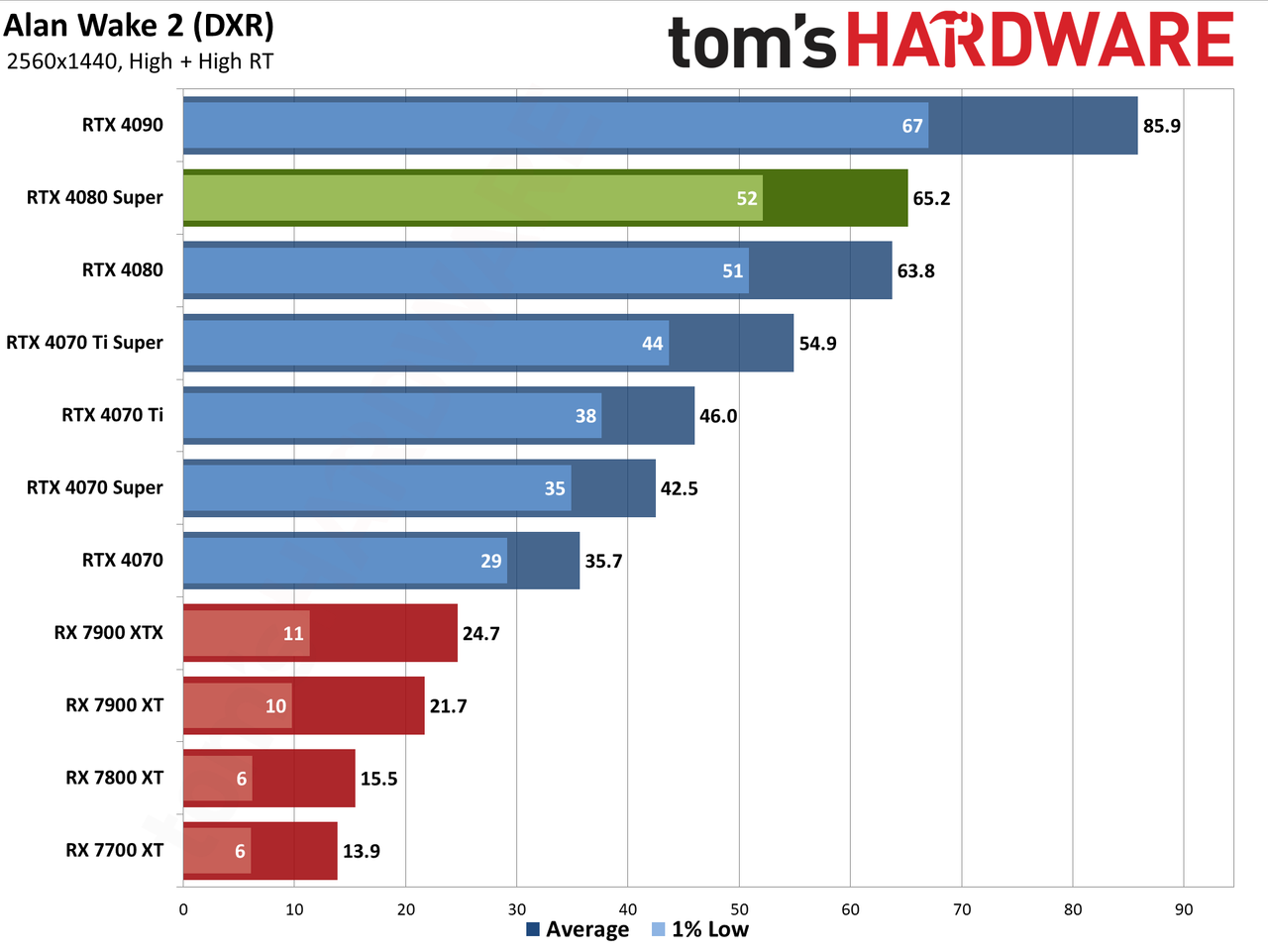 Nvidia GeForce RTX 4080 Super Founders Edition gaming performance charts