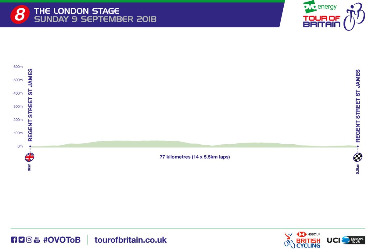 2018 Tour of Britain stage 8 profile