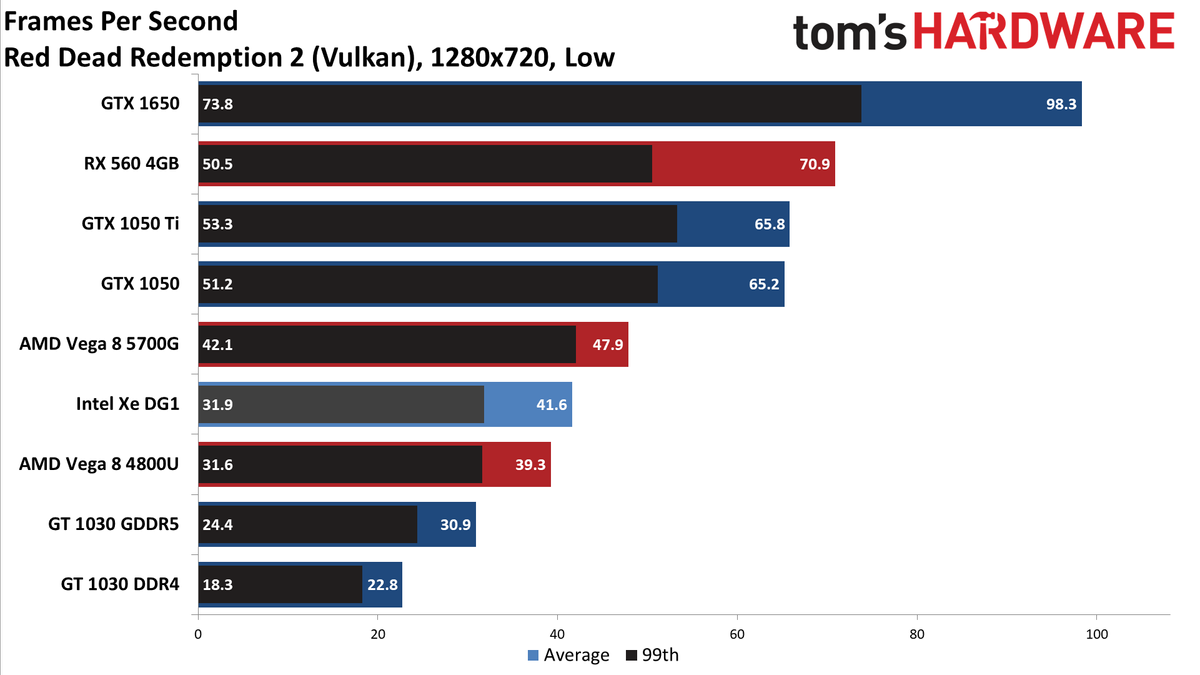 Intel Xe DG1 Benchmarked
