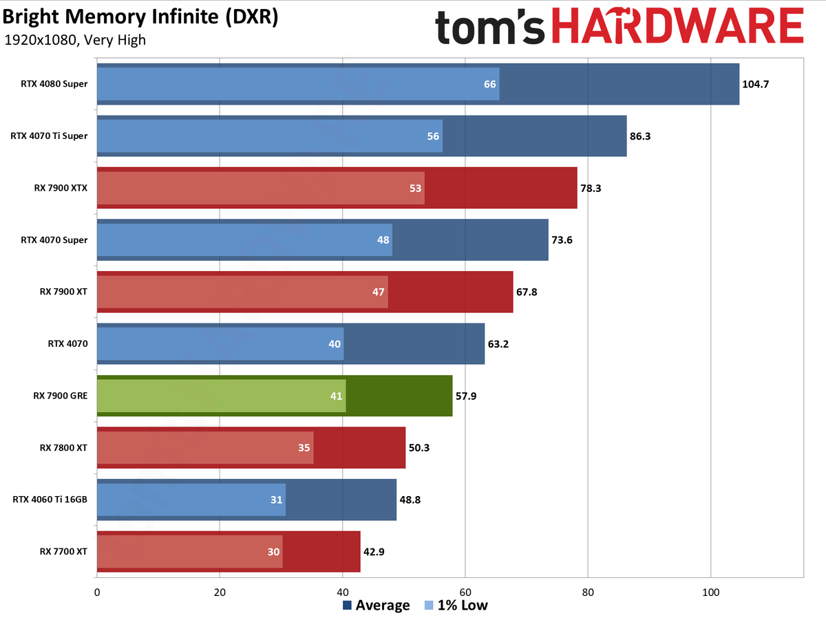 Sapphire RX 7900 GRE Pulse performance charts