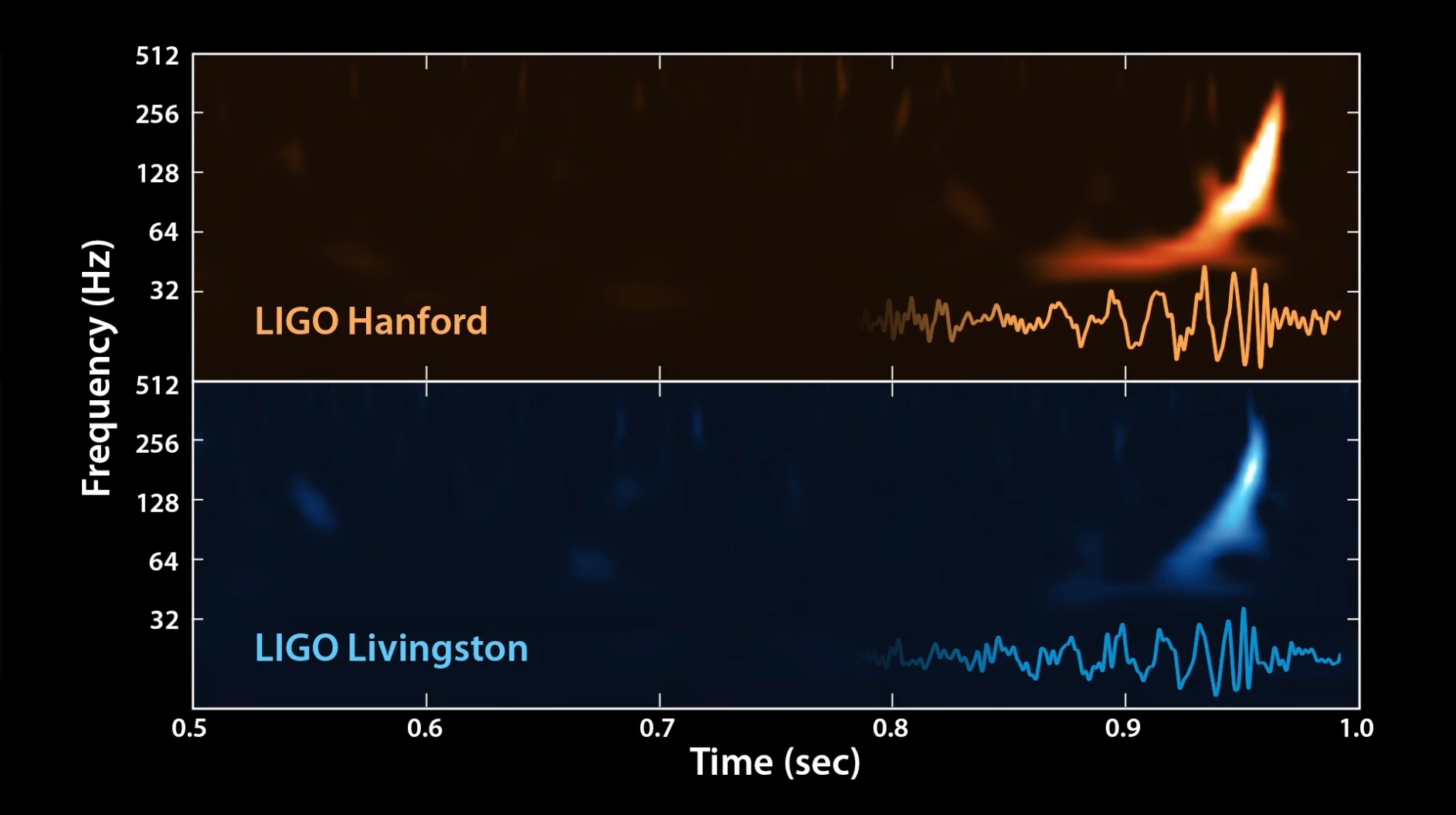 Gravitational Waves Detected by LIGO: Complete Coverage | Space