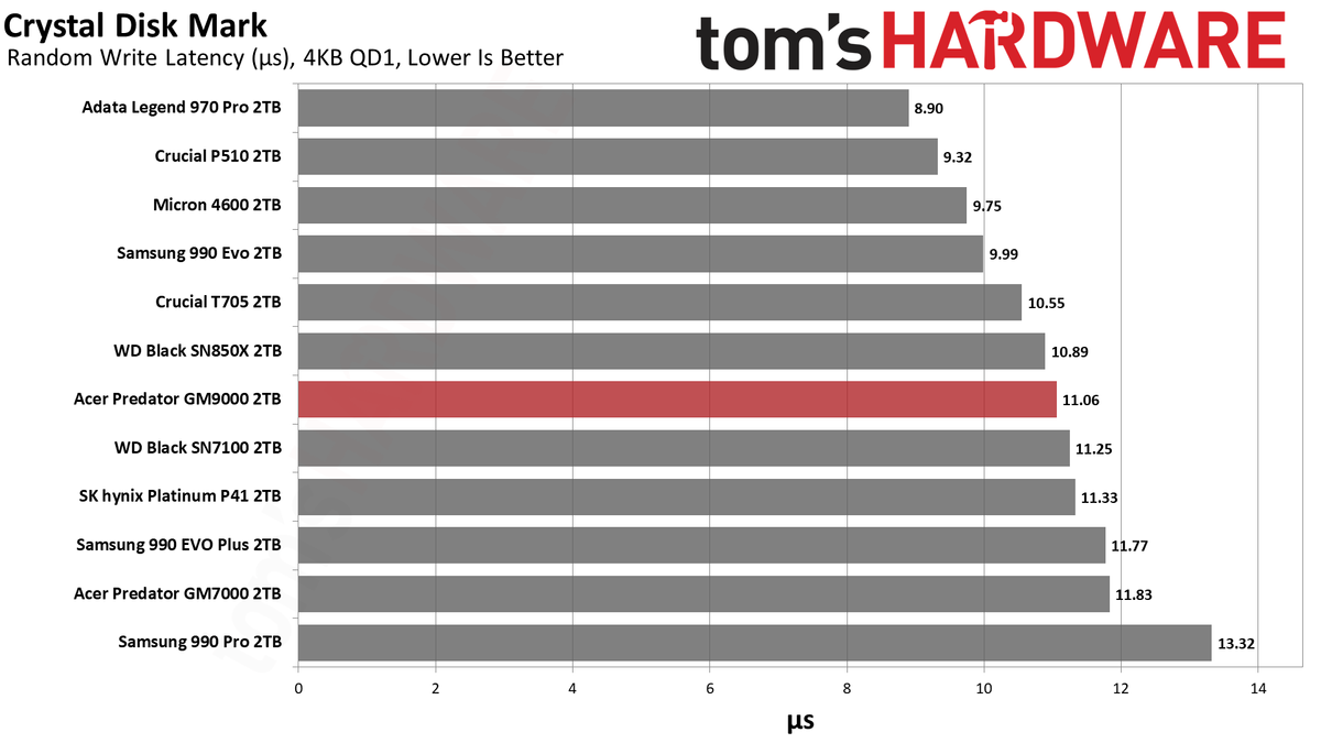 Acer Predator GM9000 2TB SSD
