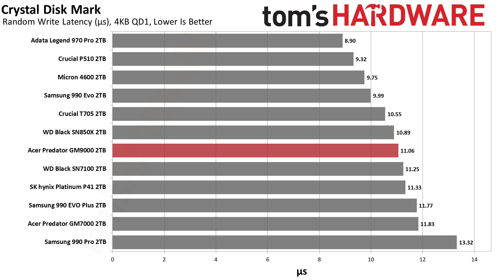 Acer Predator GM9000 2TB SSD