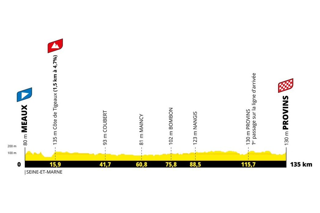 Tour de France Femmes 2022 stage profiles