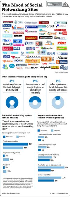 A recent Pew Research Center study gauged the positive or negative feelings that people experienced on social sites.