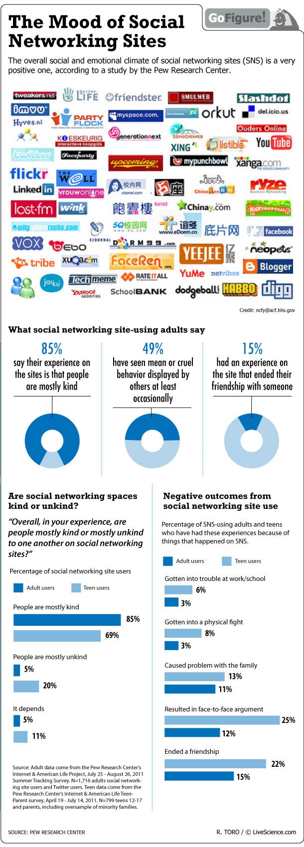 A recent Pew Research Center study gauged the positive or negative feelings that people experienced on social sites.