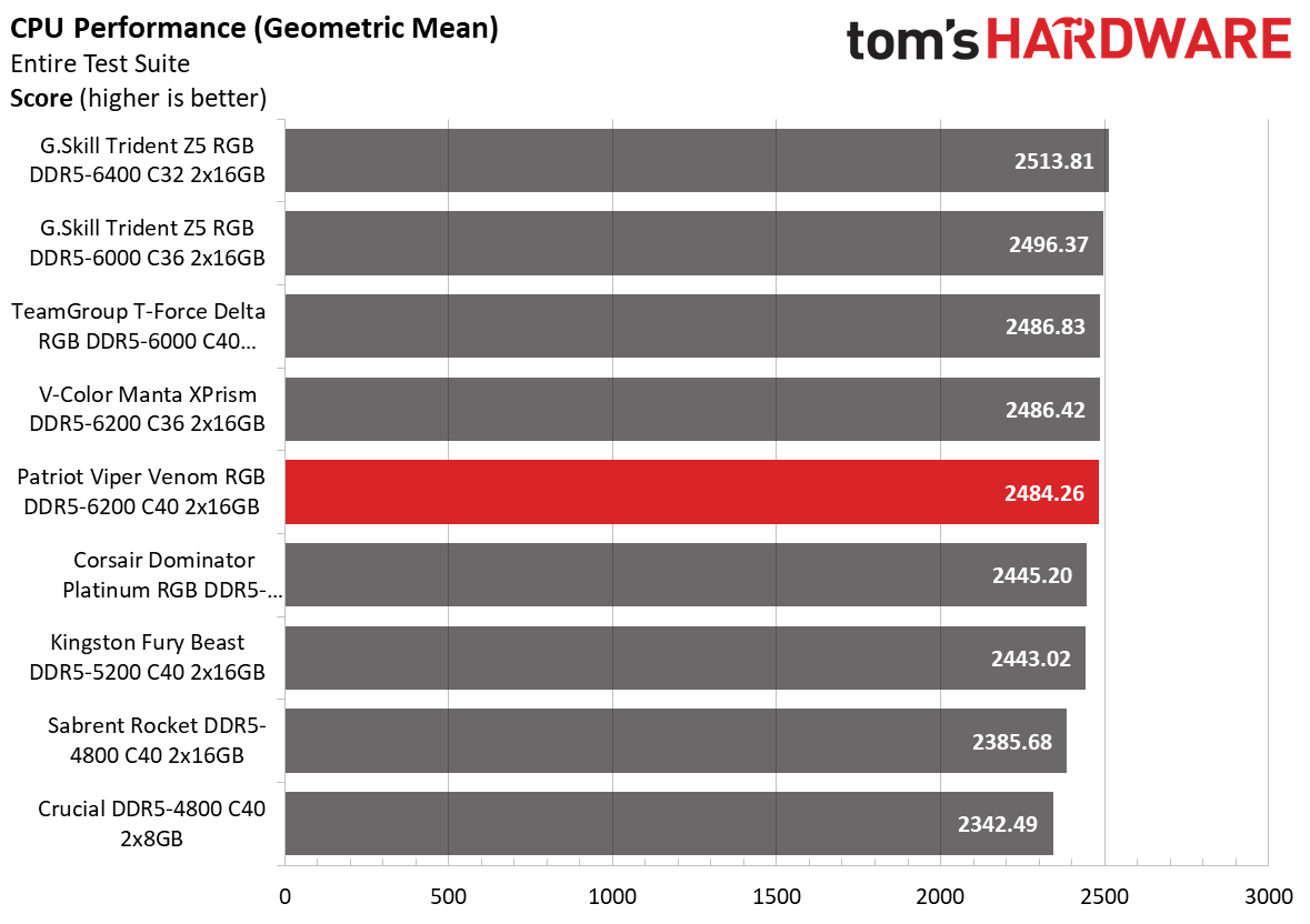 DDR5 Review