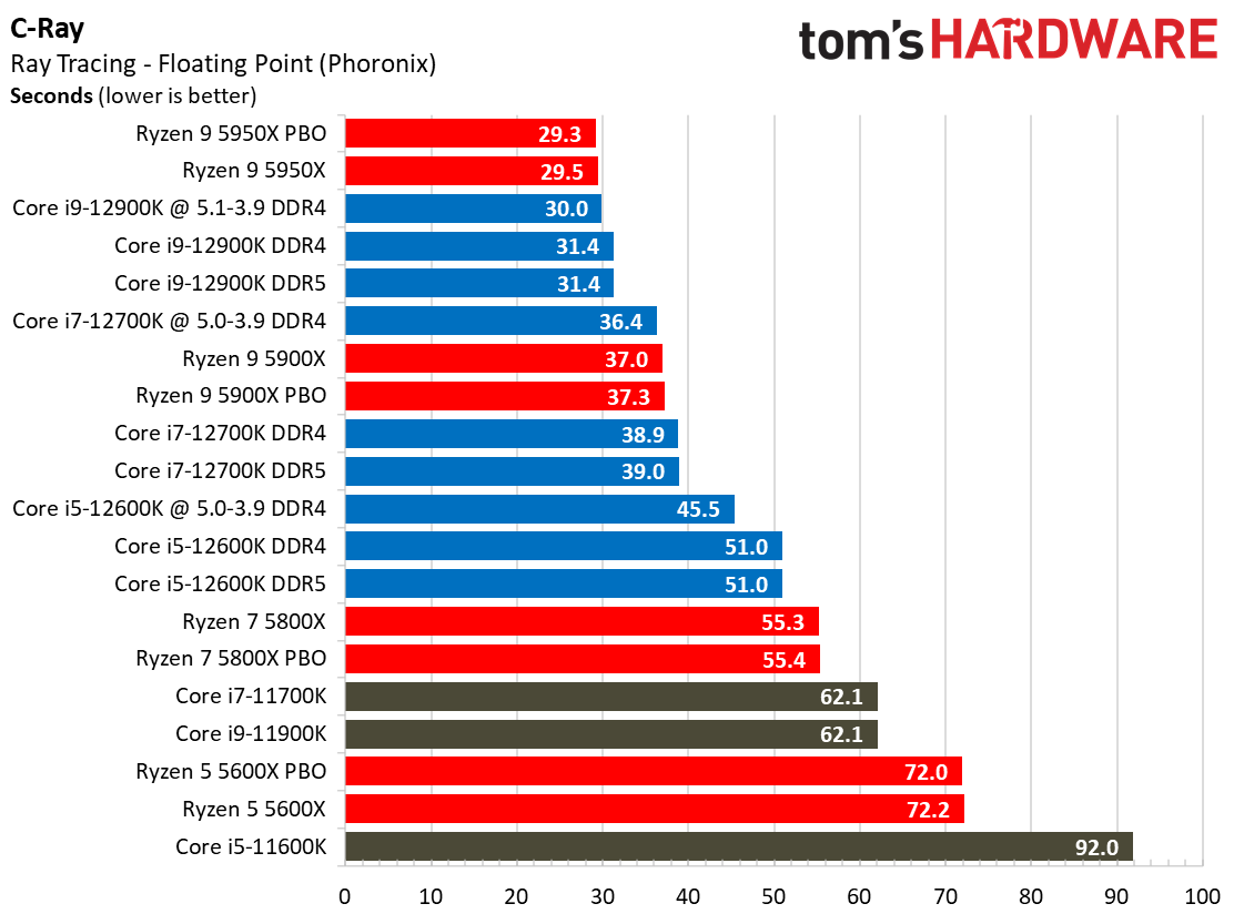 Core i7-12700K Rendering Benchmarks