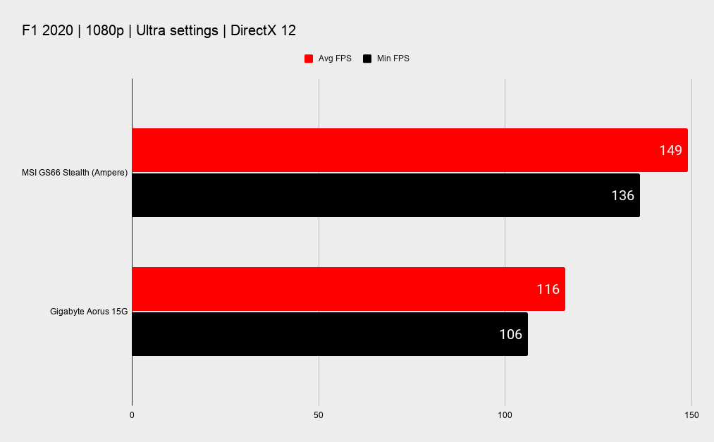 MSI GS66 Stealth benchmarks