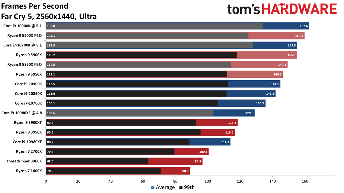 Ryzen 9 5950X and Ryzen 9 5900X Game Benchmarks