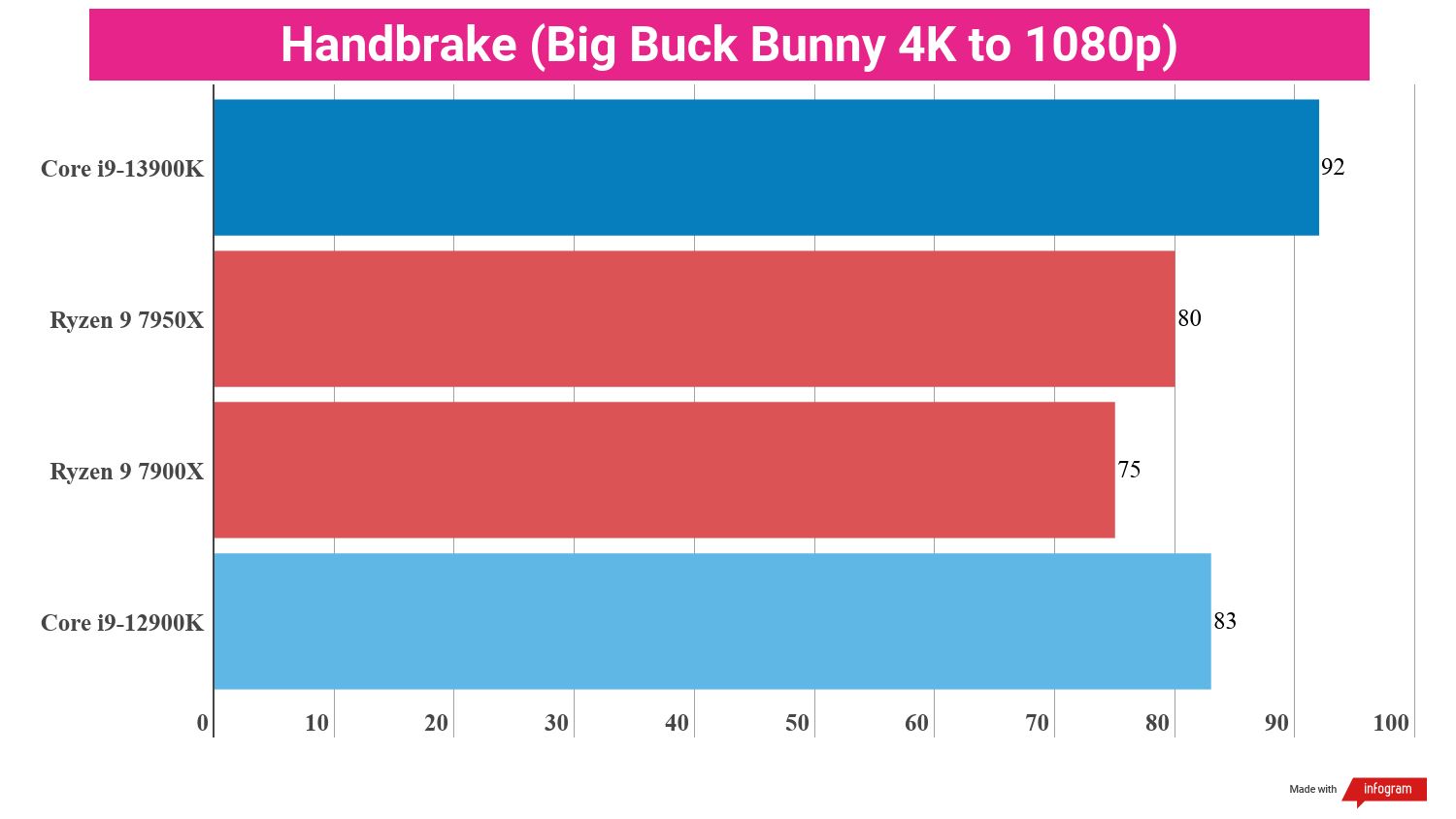 Benchmarking bar charts showing the performance of the i9-13900K in relation to other processors.