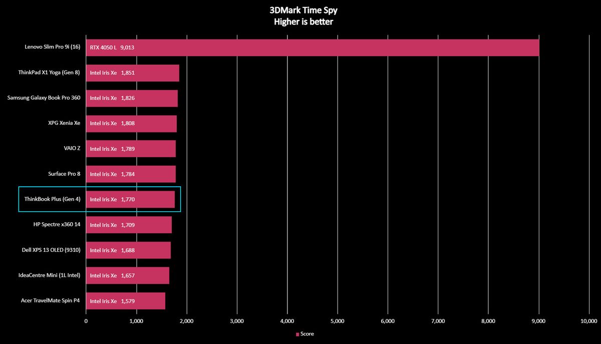 Lenovo ThinkBook Plus benchmark results graph