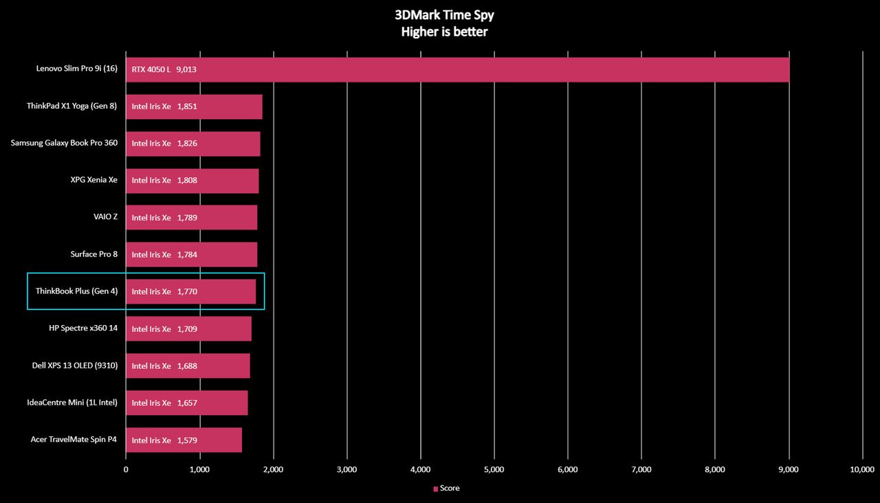Lenovo ThinkBook Plus benchmark results graph