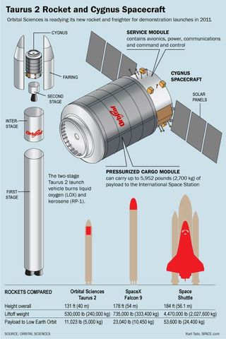 This graphic shows Orbital Sciences' Cygnus spacecraft and Taurus 2 rocket, and compares them to NASA's space shuttles and SpaceX's Falcon 9 rocket.