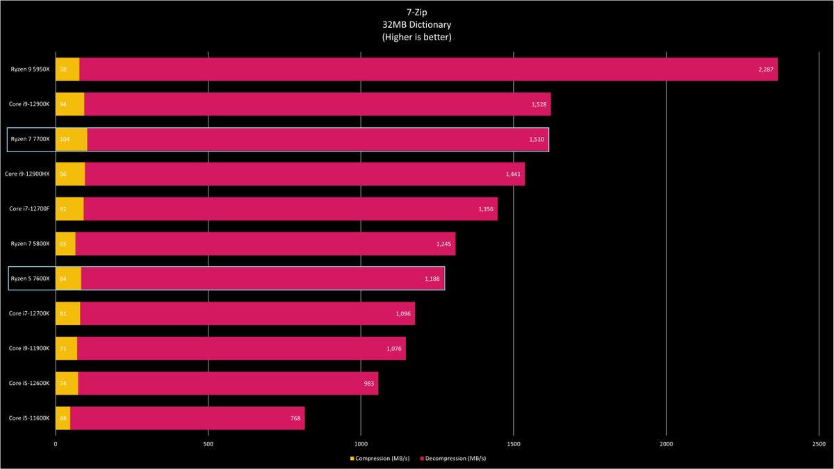 AMD Ryzen 7000 Series Benchmarks