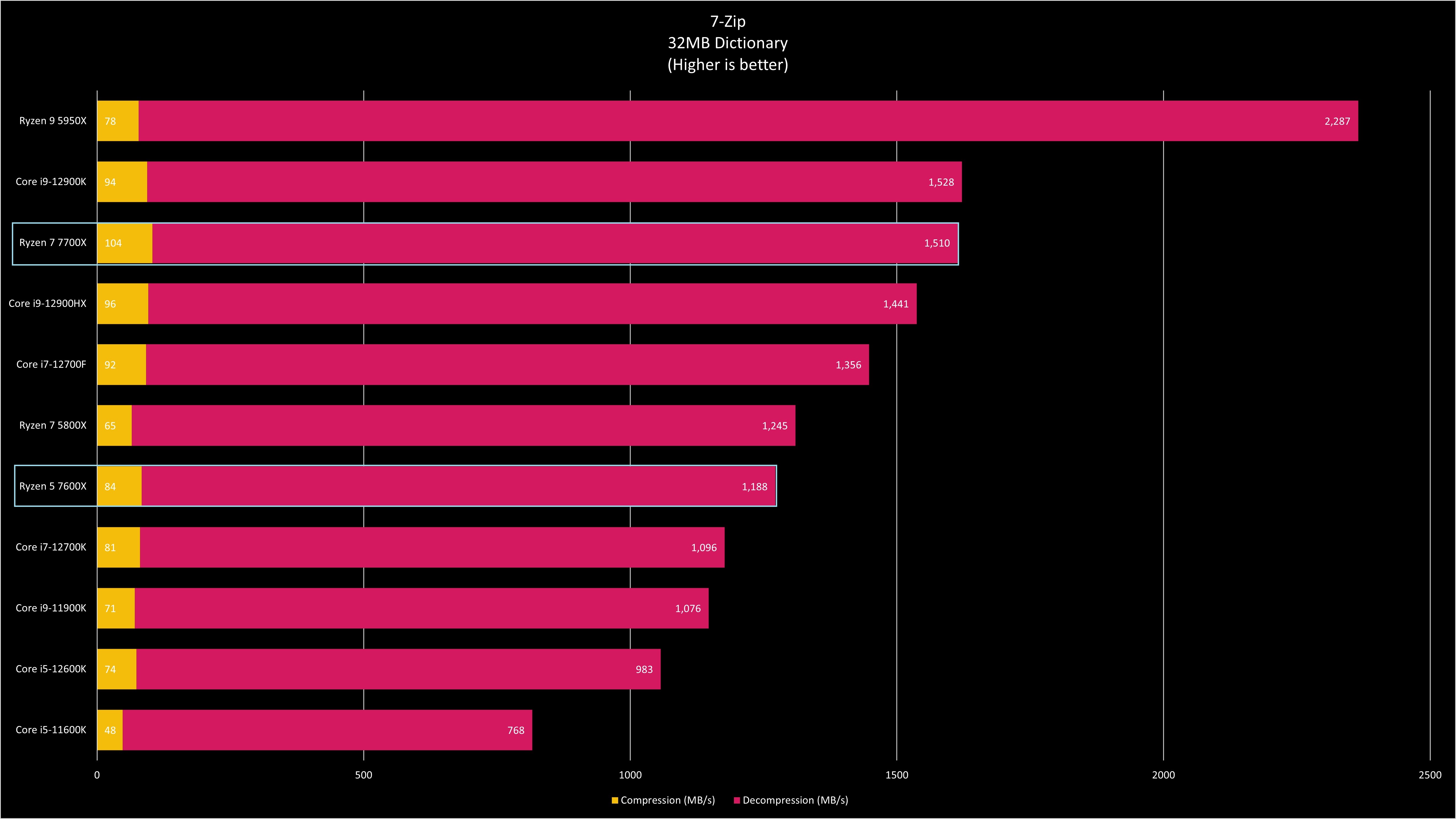 AMD Ryzen 7000 Series Benchmarks