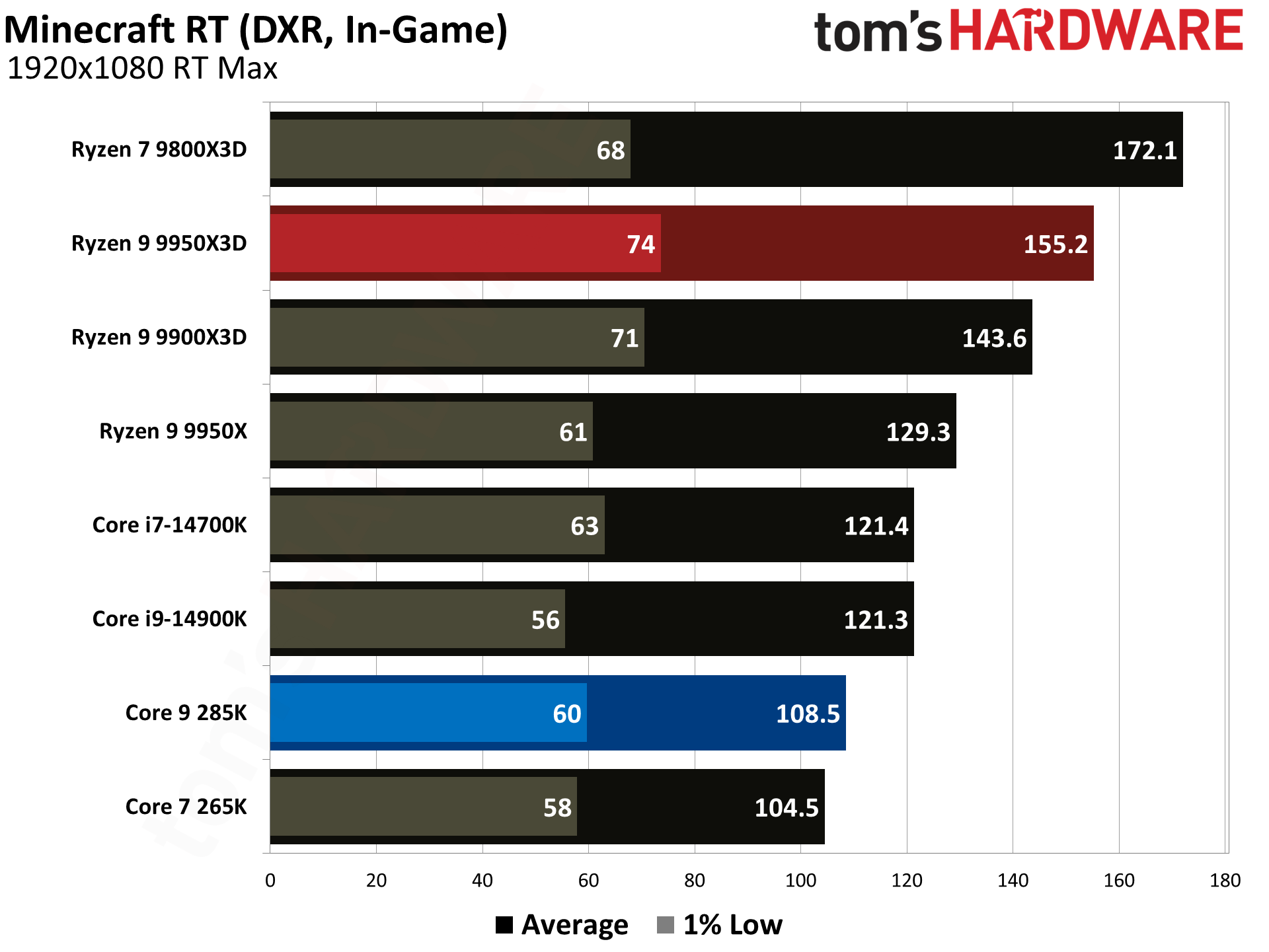 AMD Ryzen 9 9950X3D vs Intel Core Ultra 9 285K