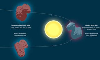 A diagram shows how the comet changed from redder to bluer and back to red again as it passed the sun.