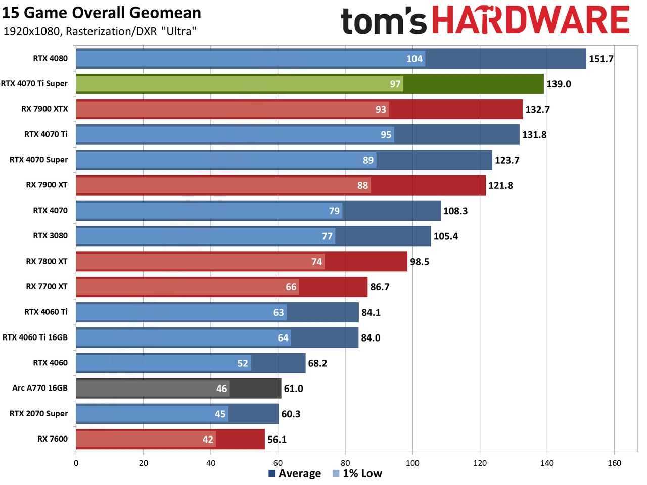 Nvidia GeForce RTX 4070 Ti Super performance charts