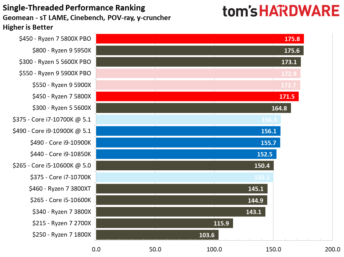 Ryzen 7 5800X Conclusion