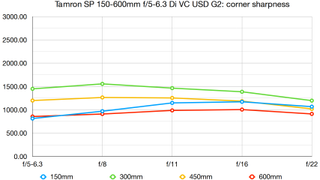 Tamron SP 150-600mm f/5-6.3 Di VC USD G2 lab graph