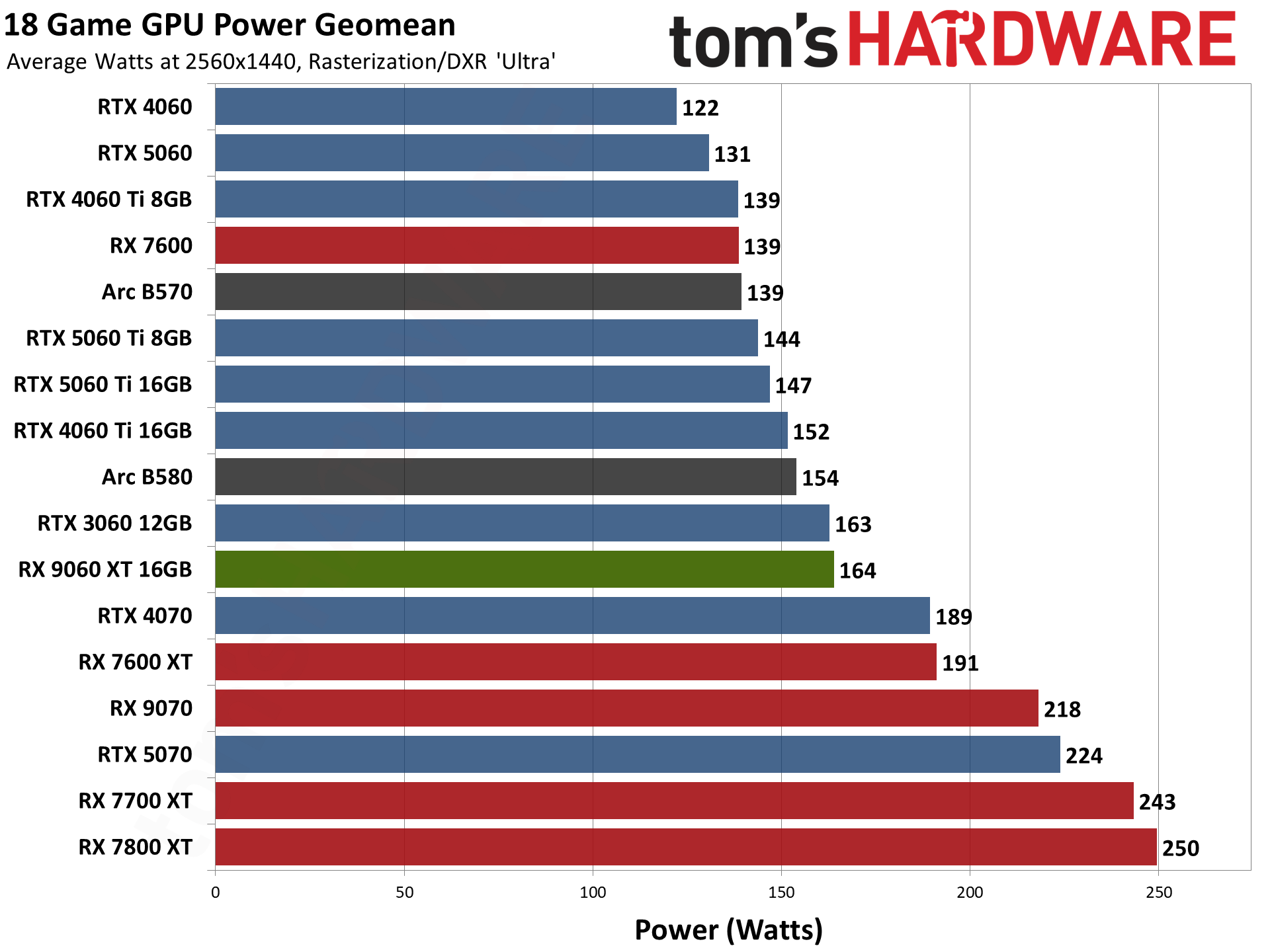AMD Radeon RX 9060 XT 16GB Performance Charts