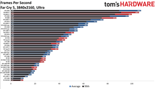 Best Graphics Cards - 4K ultra performance charts