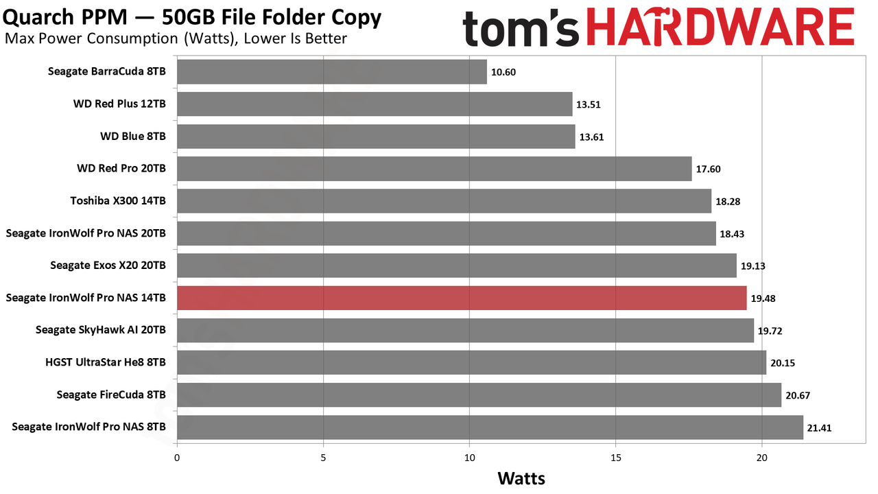 Seagate IronWolf Pro NAS 14TB HDD