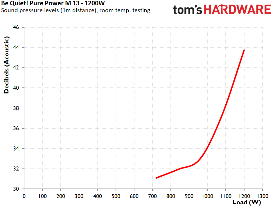 be quiet! Pure Power 13 M 1200W
