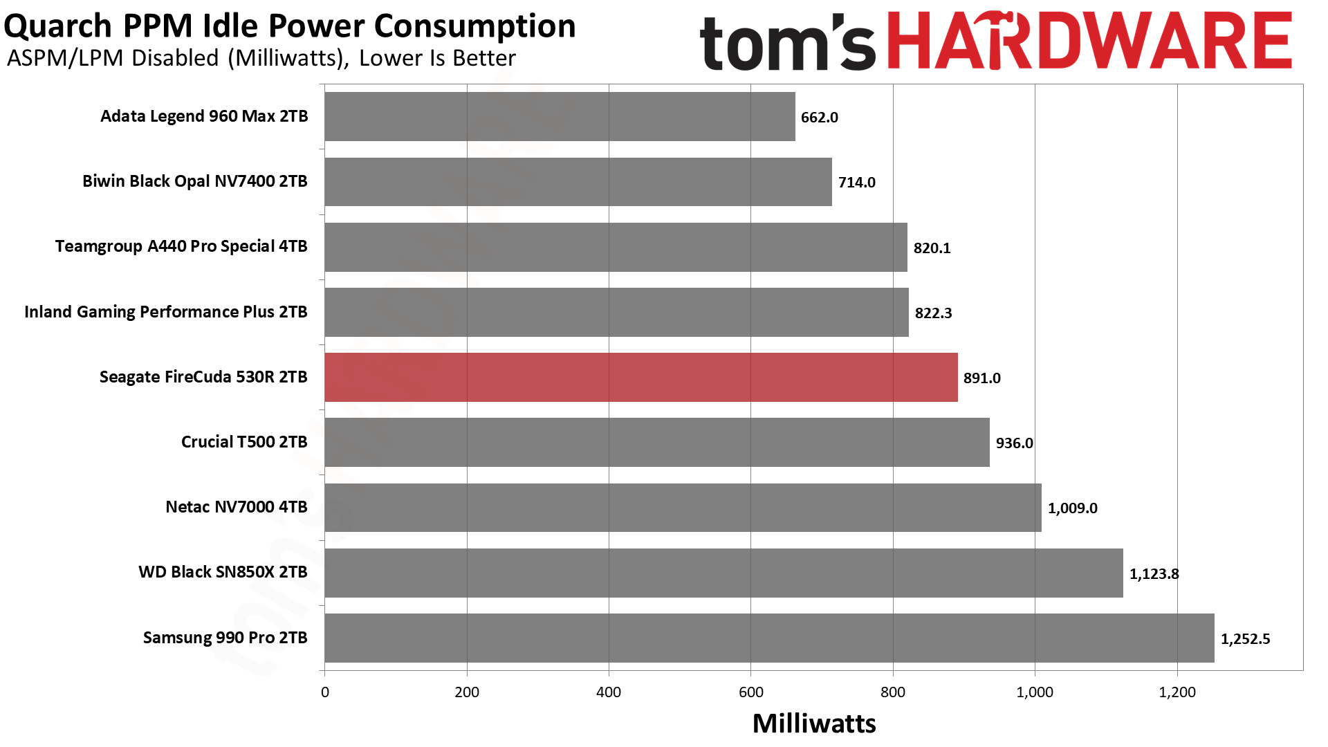 Seagate FireCuda 530R 2TB SSD