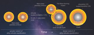 A schematic view of Earth's accretion that led to the origin of some of Earth's life-essential volatile elements, including carbon, nitrogen and sulfur. 