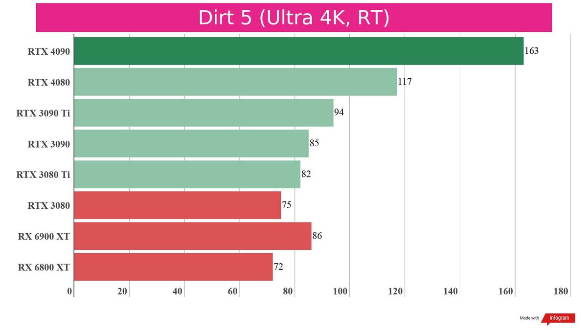Gaming benchmarks for the RTX 4080 against competing graphics cards