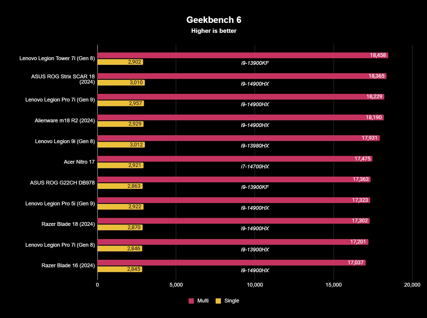 Screenshot of benchmark results for the ASUS ROG Strix SCAR 18 (2024).