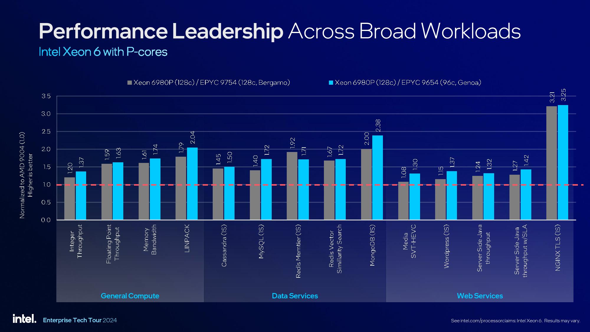 Intel Granite Rapids Xeon 6900P