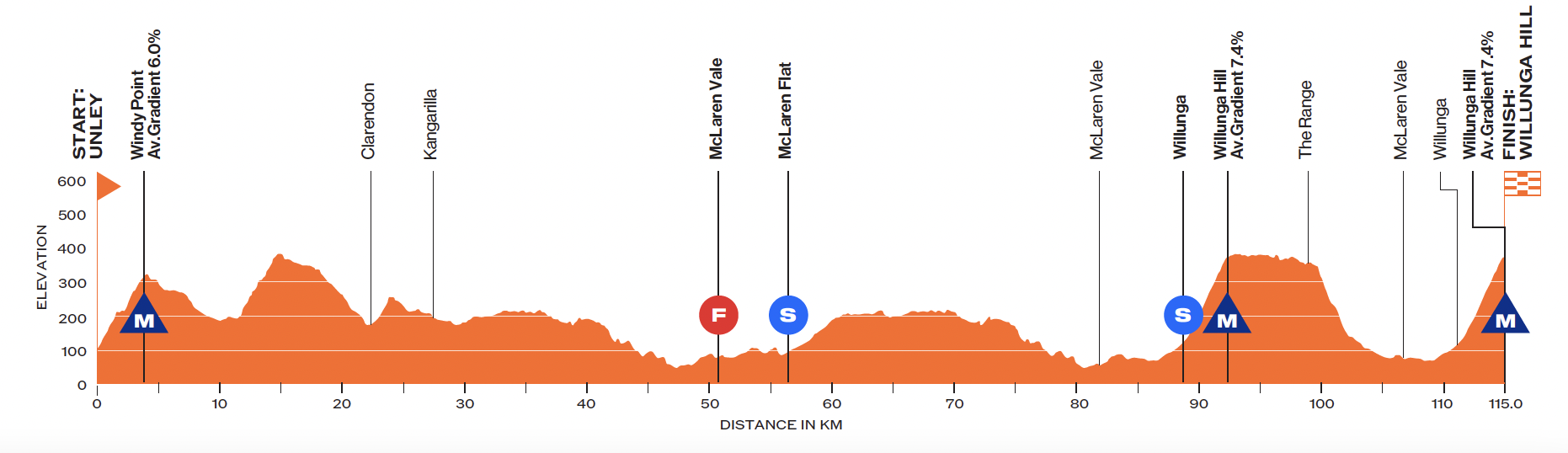 Women's Tour Down Under 2025 stage 2