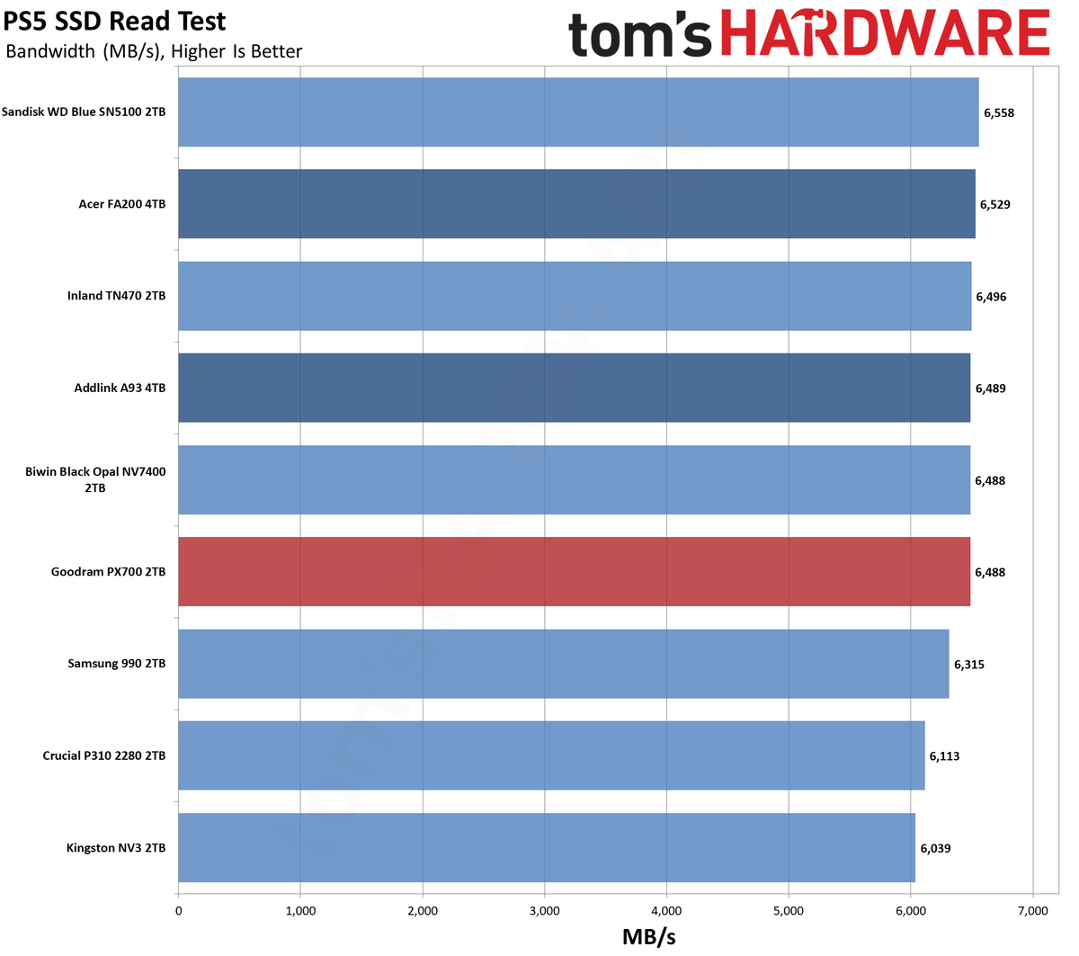 Goodram PX700 2TB SSD