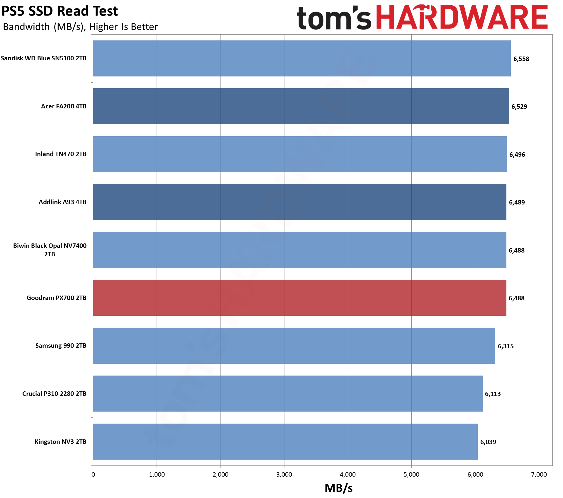 Goodram PX700 2TB SSD